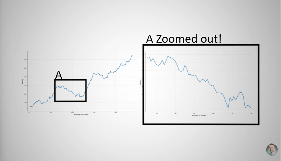 Side-by-side comparison of a long-term winning equity curve and a zoomed-in losing drawdown period from the same data.