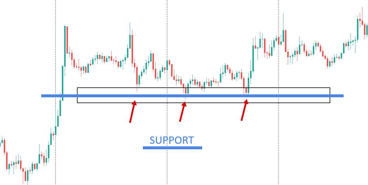 A candlestick chart showing price dipping to a horizontal blue line and bouncing upward multiple times, identifying a support floor.