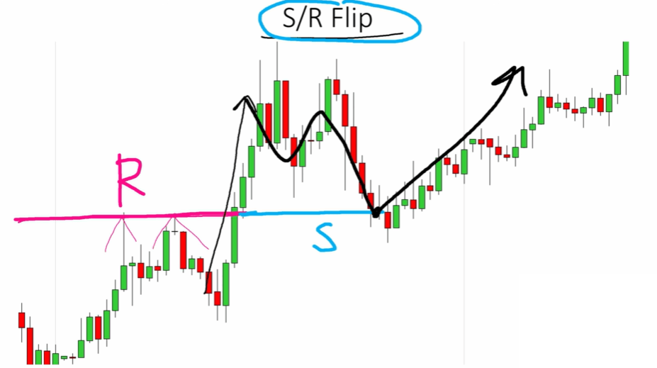 A diagram illustrating a resistance level (R) being broken by price and then acting as a new support level (S) for a future bounce.
