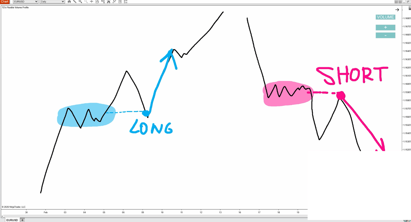 Diagram comparing a long entry on an uptrend pullback versus a short entry on a downtrend pullback