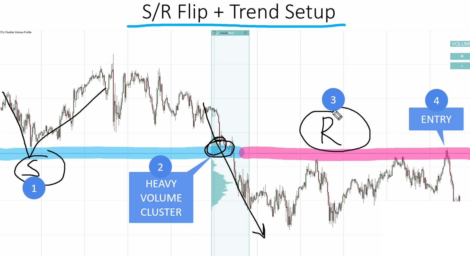 A trading chart highlighting a horizontal zone where a previous support flips to resistance, aligned perfectly with a high-volume cluster.