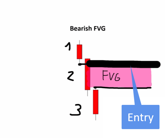 Chart showing a bearish fair value gap with a highlighted black line indicating the short trade entry at the low of candle one.