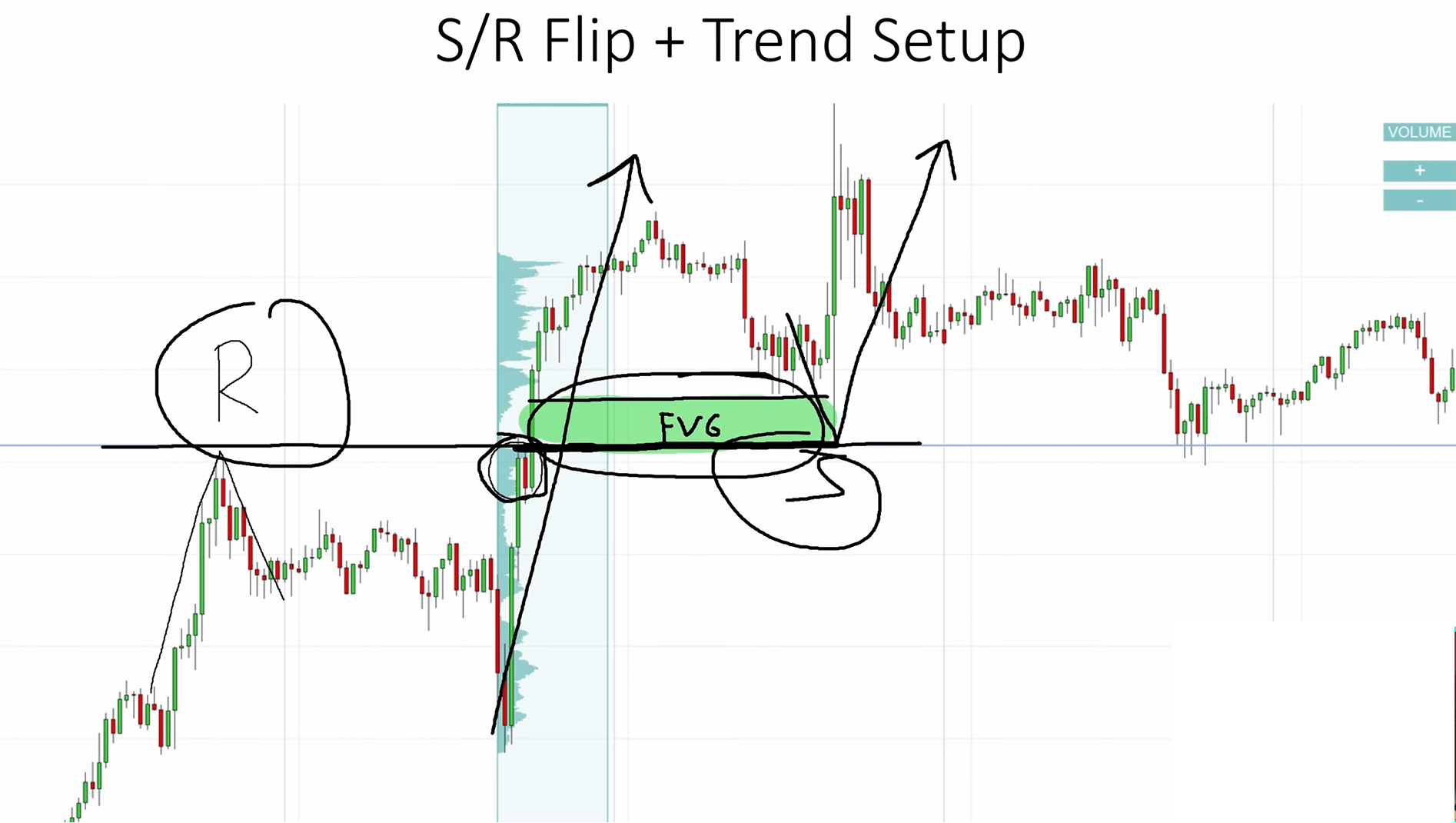 A complex trade setup showing an S/R flip, a volume cluster, and a Fair Value Gap (FVG) highlighting a sharp institutional move.