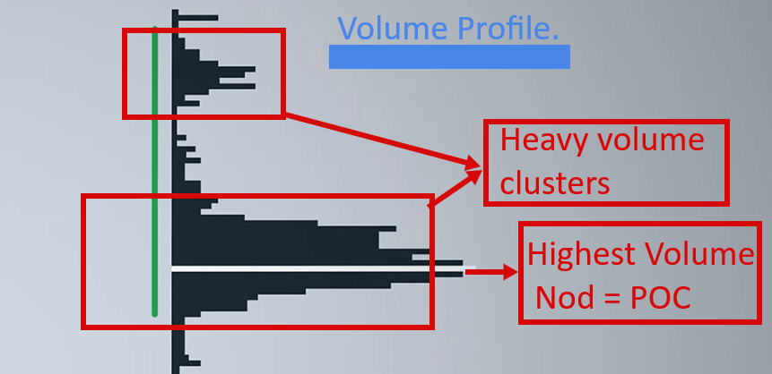 Volume Profile histogram on a trading chart showing heavy volume clusters and the Point of Control (POC)