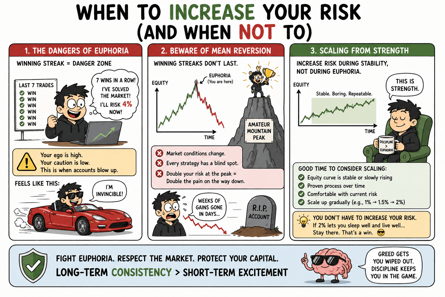 Infographic explaining the dangers of increasing trading risk during winning streaks and the benefit of scaling from a position of strength