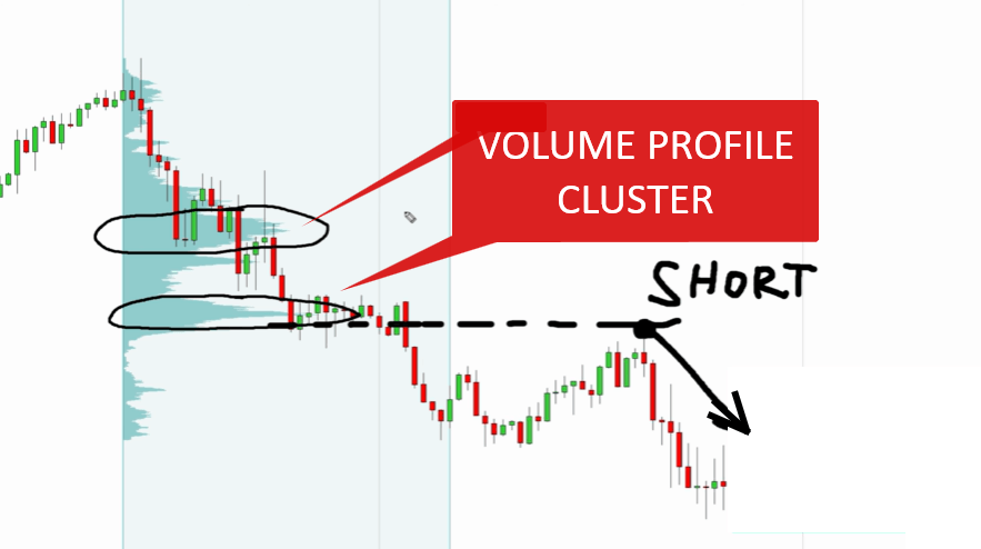 Candlestick chart with Volume Profile histogram highlighting clusters for a short entry.