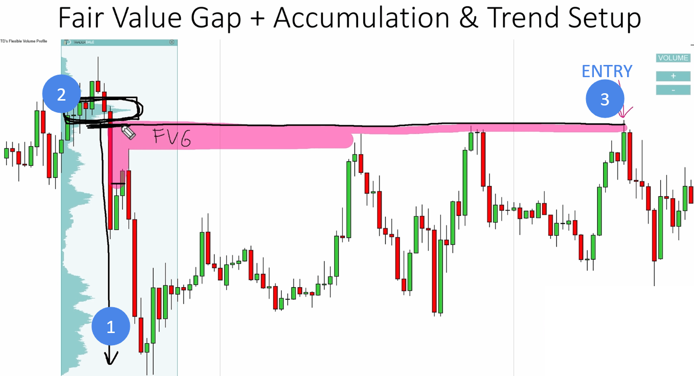 Volume Profile histogram on a trading chart showing heavy volume clusters and the Point of Control (POC).