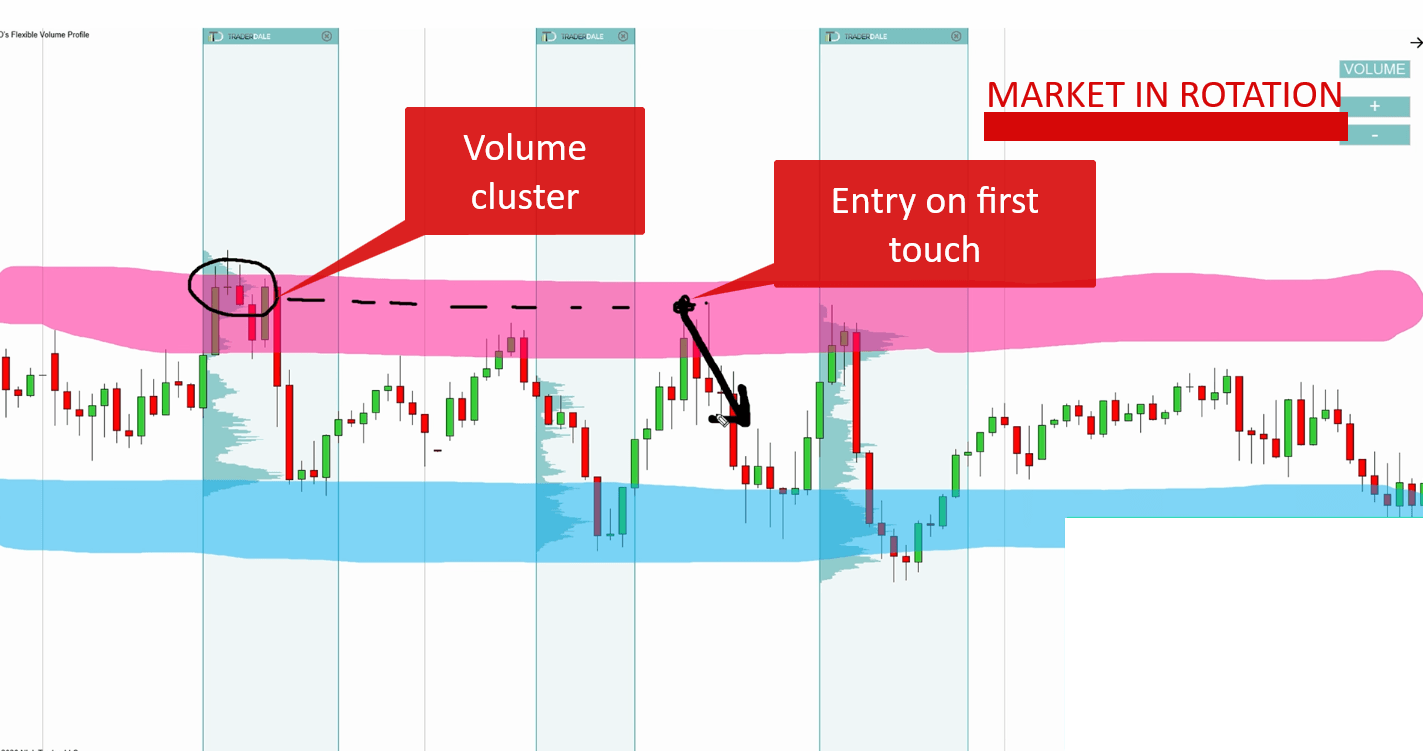 Real market chart showing price in rotation with a volume cluster and entry point on first touch.
