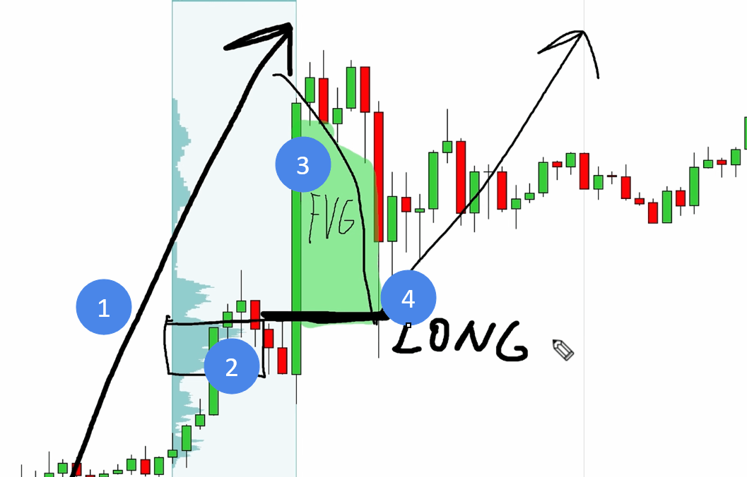 A bullish trend chart demonstrating a long entry where a volume cluster and a fair value gap overlap.