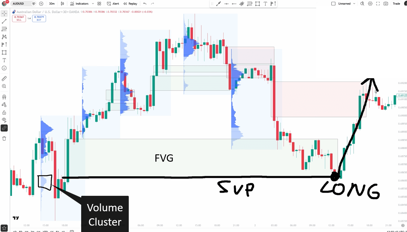 AUD/USD 30 minute TradingView chart showing a large bullish fair value gap zone labeled FVG with a volume cluster marked at the support level, and a long entry arrow pointing sharply upward