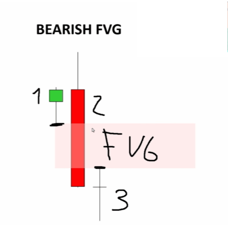 How To Trade Fair Value Gaps The Right Way how-to-trade-fair-value-gaps-the-right-way