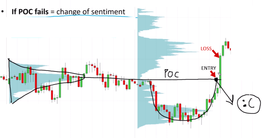 When price shoots past the Point of Control with no reaction, the original short trade results in a loss — signaling a change of sentiment in the market.