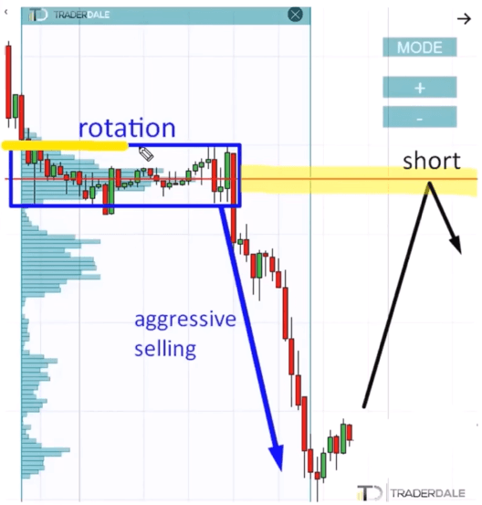 Candlestick chart showing a rotation zone highlighted in a blue rectangle, a yellow horizontal line marking the Point of Control, and a short entry arrow pointing to the level where price returns after aggressive selling