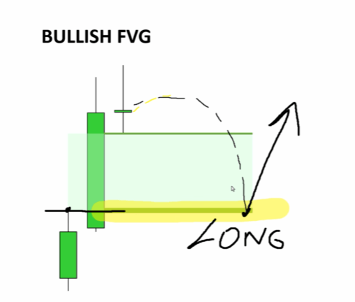 Annotated bullish fair value gap chart showing price pulling back to the high of candle one, marked as the long entry level with a yellow highlight and upward arrow