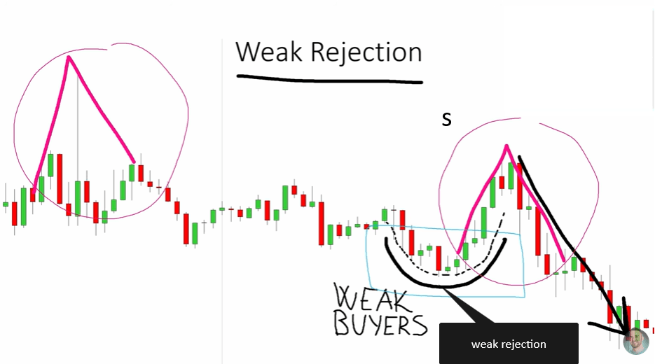 How to Read Price Action and Predict Where Price Is Going Next