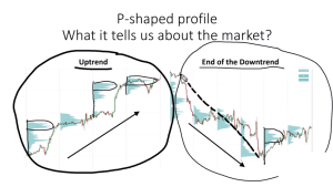 Understanding how to read Volume Profile shapes