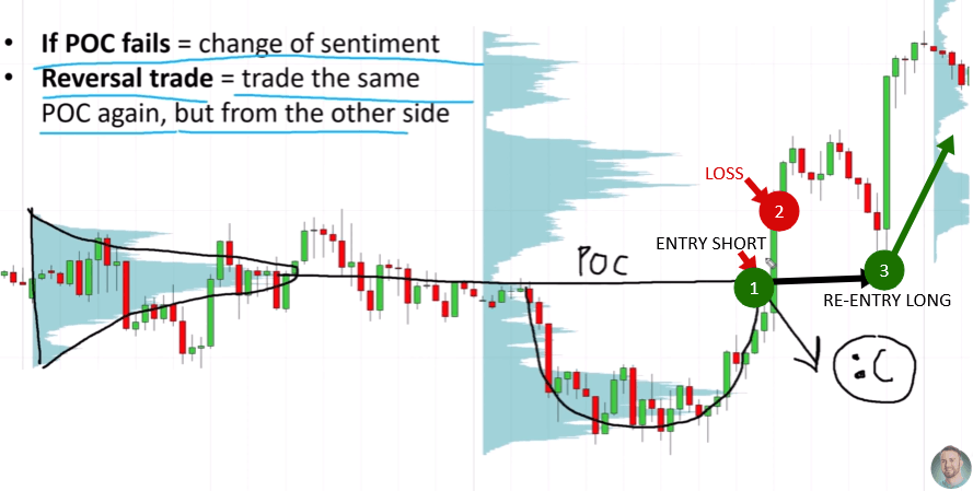 A candlestick chart with three numbered steps: point 1 marks the short entry at the POC, point 2 marks the loss as price moves up, and point 3 marks the re-entry long from the same POC level as price continues higher