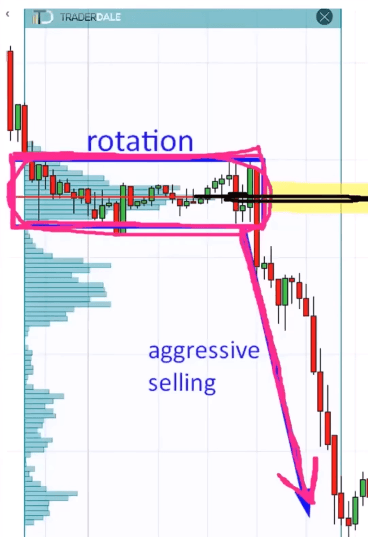 Candlestick chart with a pink rectangle highlighting the rotation zone, a horizontal line extending from the Point of Control, and a pink arrow showing aggressive selling after the rotation ends