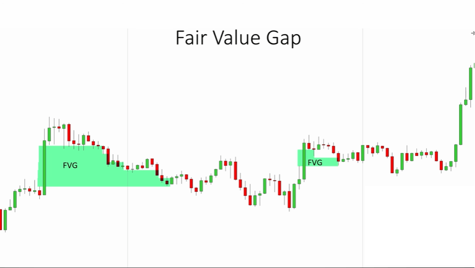 Candlestick chart with two green-shaded bullish Fair Value Gap zones labelled FVG, showing areas of aggressive buying that led to upward price movement