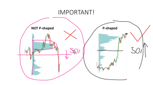 Understanding how to read Volume Profile shapes
