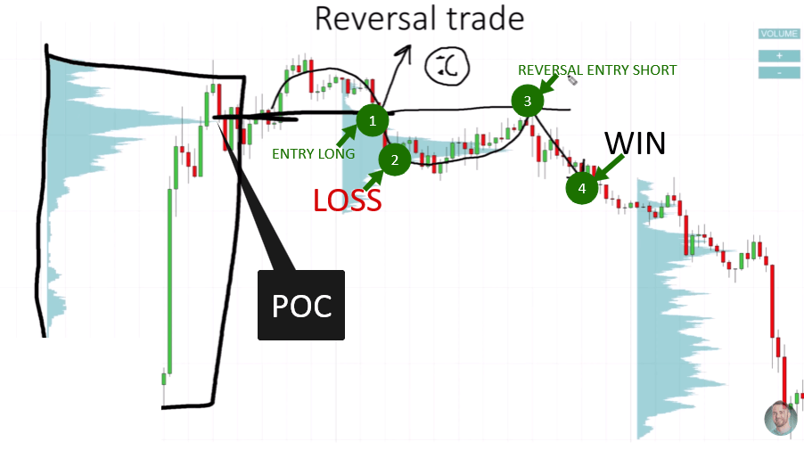A candlestick chart labeled "Reversal trade" with four numbered steps: point 1 marks the long entry at the POC, point 2 marks the loss as price drops, point 3 marks the reversal short entry, and point 4 marks the winning trade as price continues lower, with "WIN" labeled on the chart