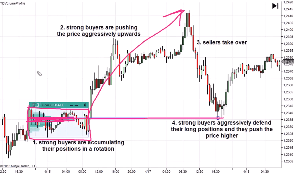NinjaTrader chart showing four annotated phases of the Volume Accumulation Setup: strong buyers accumulating in a rotation, buyers pushing price aggressively upward, sellers taking over, and strong buyers defending their long positions at the original accumulation zone