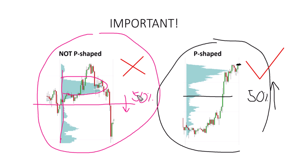 Comparison of a valid and invalid P-shaped Volume Profile based on the 50% daily range.
