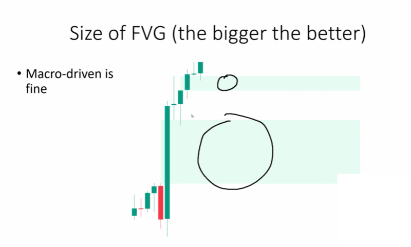 Chart comparing a large bullish fair value gap zone circled with a big ring versus a small fair value gap circled with a small ring, with the caption noting macro-driven gaps are valid