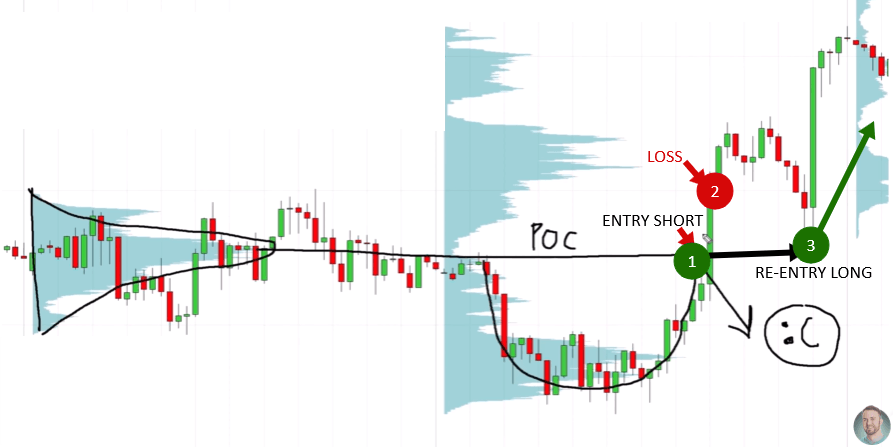 A candlestick chart showing three numbered points: point 1 is the short entry at the POC level, point 2 is the loss as price rises above the POC, and point 3 is the re-entry long at the same POC level with a green arrow showing price moving strongly higher