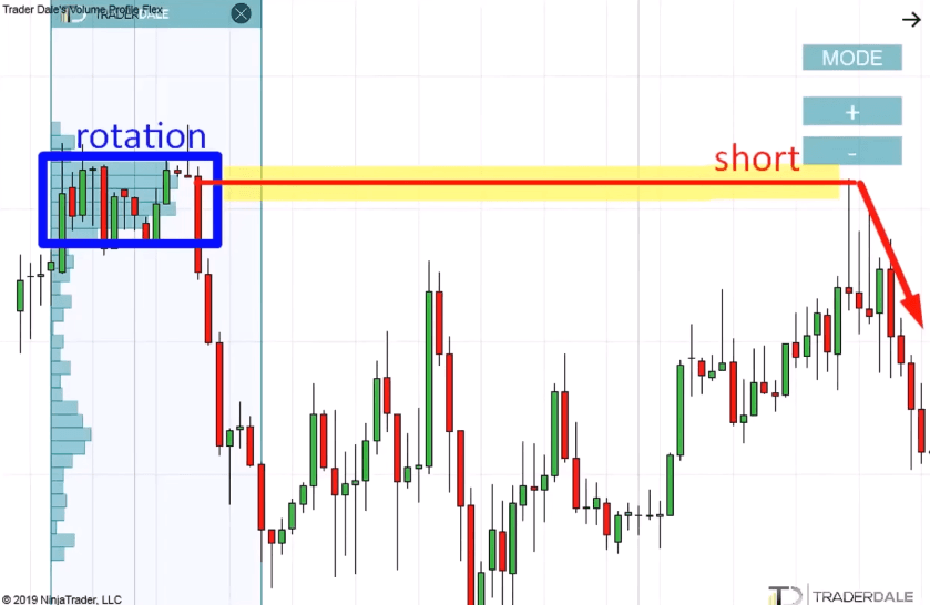 Candlestick chart with a blue rectangle marking the rotation zone on the left, a yellow horizontal band extending across the chart to mark the Point of Control, and a red arrow showing the short entry when price pulls back to that level