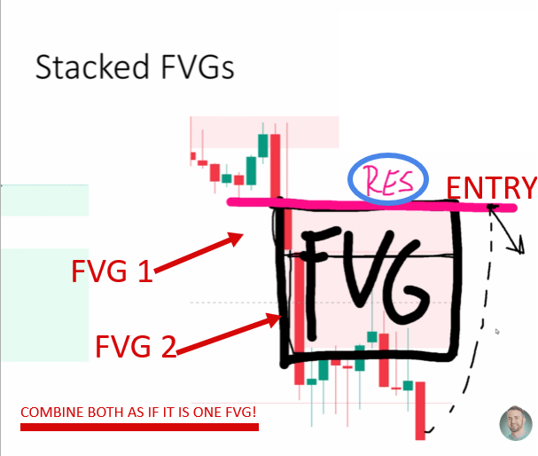 Chart showing two stacked bearish fair value gaps labeled FVG 1 and FVG 2 in a pink shaded zone, with a pink horizontal line marking the resistance entry level and a dashed arrow showing price moving lower