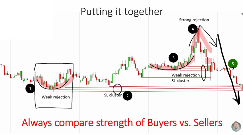 Annotated trading chart labelled "Putting it together" showing five numbered points including weak rejection, SL cluster, a recovery phase, strong rejection, and the resulting price drop, with the caption "Always compare strength of Buyers vs Sellers"