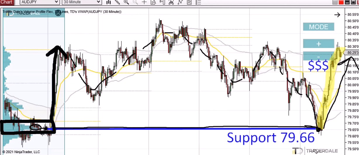 AUD/JPY 30-minute chart with a Volume Profile applied to the rotation zone on the left, a blue horizontal line marking the support level at 79.66, VWAP bands in yellow and gray, and a black arrow showing price bouncing sharply upward from the heavy volume zone