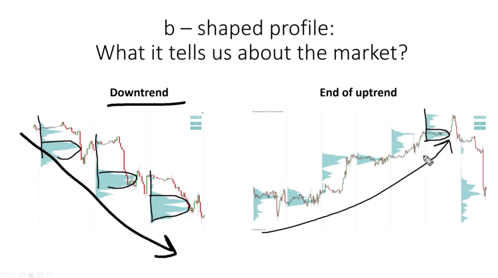 Chart displaying the b-shaped Volume Profile during a downtrend and at the end of an uptrend.