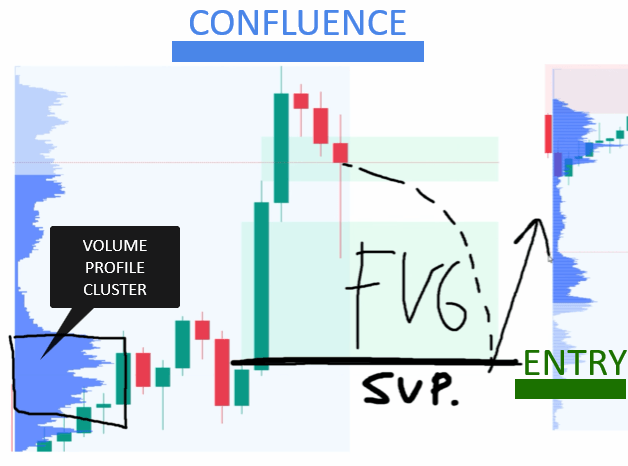Trading chart showing a bullish fair value gap zone aligning with a volume profile cluster at a support level, with an entry arrow pointing upward and labels for FVG, support, and volume profile cluster