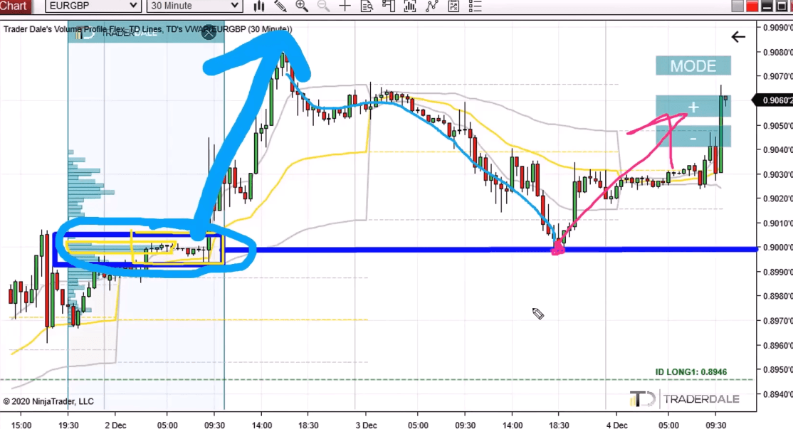 EUR/GBP 30-minute chart showing a tight rotation zone circled in blue on the left with a Volume Profile applied to it, a blue horizontal line marking the accumulation level at 0.9000, and a pink arrow showing the long entry when price pulls back to that level