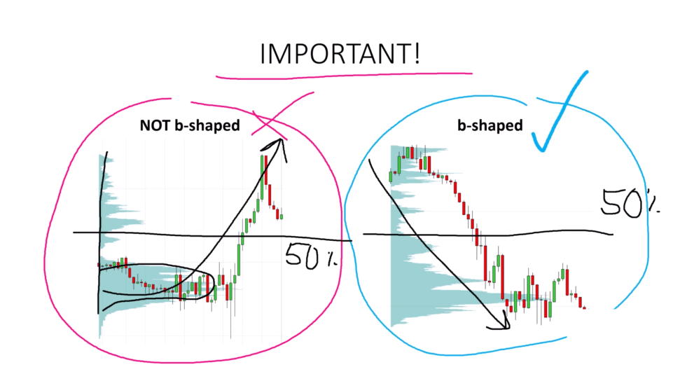 Comparison of a valid and invalid b-shaped Volume Profile based on the 50% daily range.