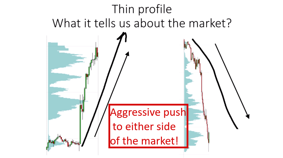 Chart showing a thin Volume Profile reflecting an aggressive push in the market.