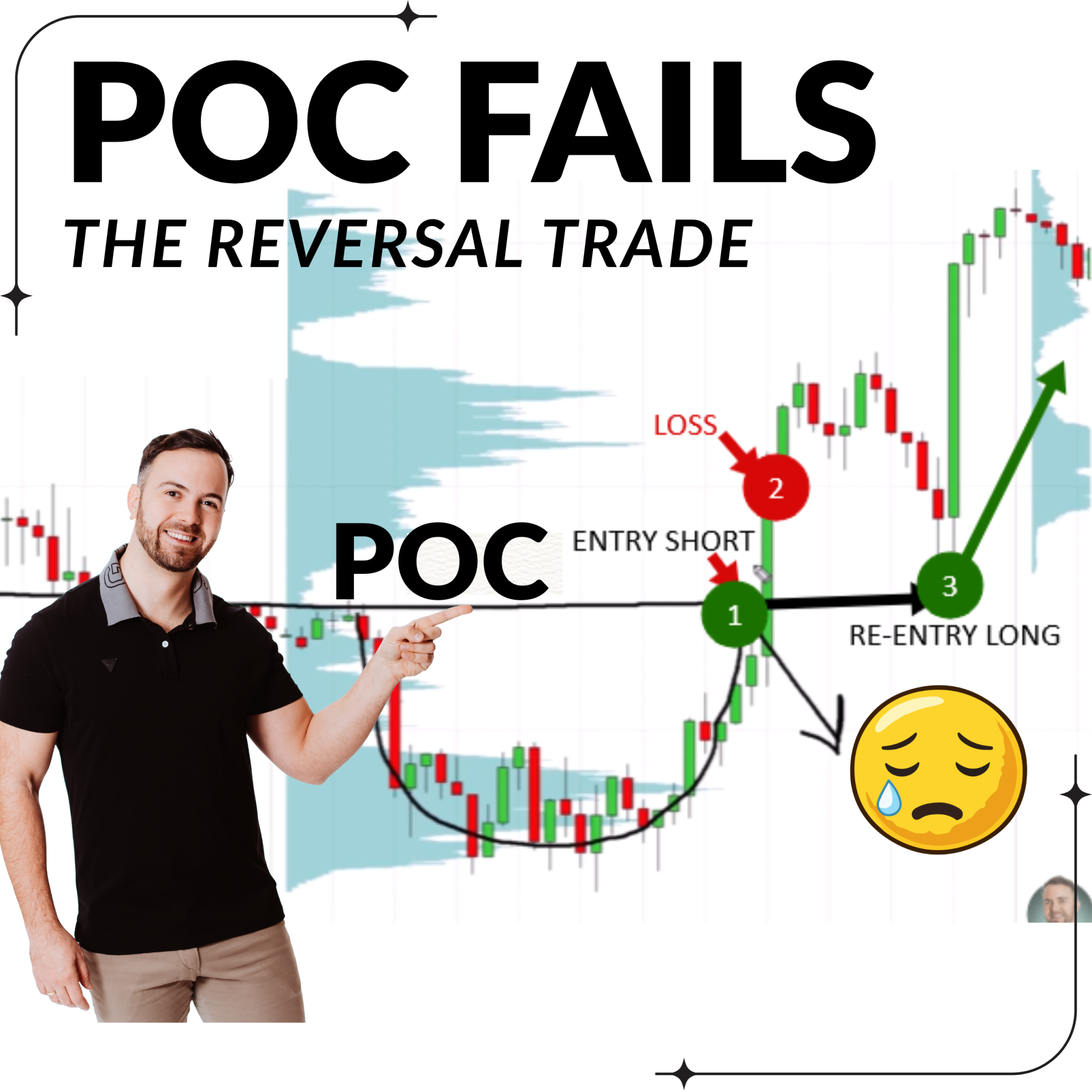 A trading educator pointing at a candlestick chart showing the POC reversal trade setup, with three numbered steps illustrating a short entry loss at the Point of Control and a successful re-entry long from the same level