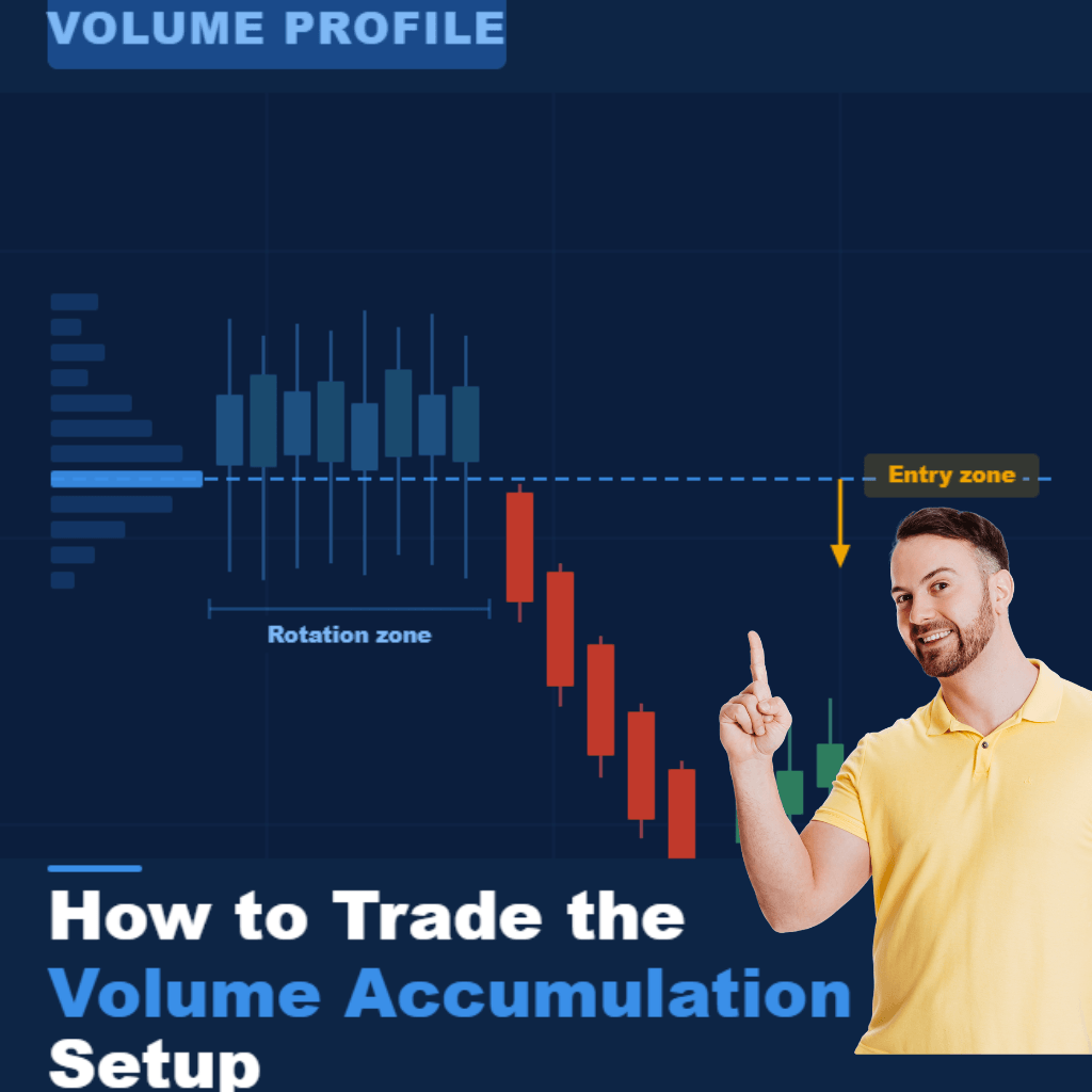Article thumbnail showing a stylised dark blue candlestick chart with a Volume Profile histogram on the left, a dashed blue entry line marking the Point of Control, red sell-off candles, green pullback candles, a yellow entry zone arrow, and the article title "How to Trade the Volume Accumulation Setup" in white and blue text at the bottom