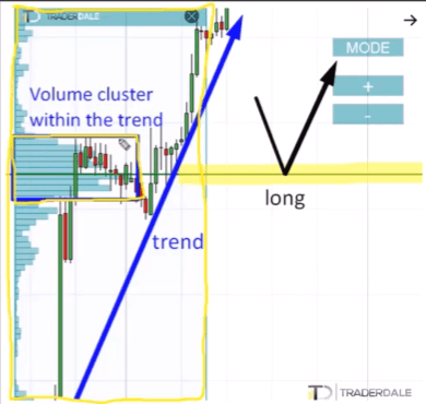 Volume Profile chart showing a volume cluster within an uptrend, with a blue trend arrow pointing upward and a yellow horizontal level line marking the long entry zone.