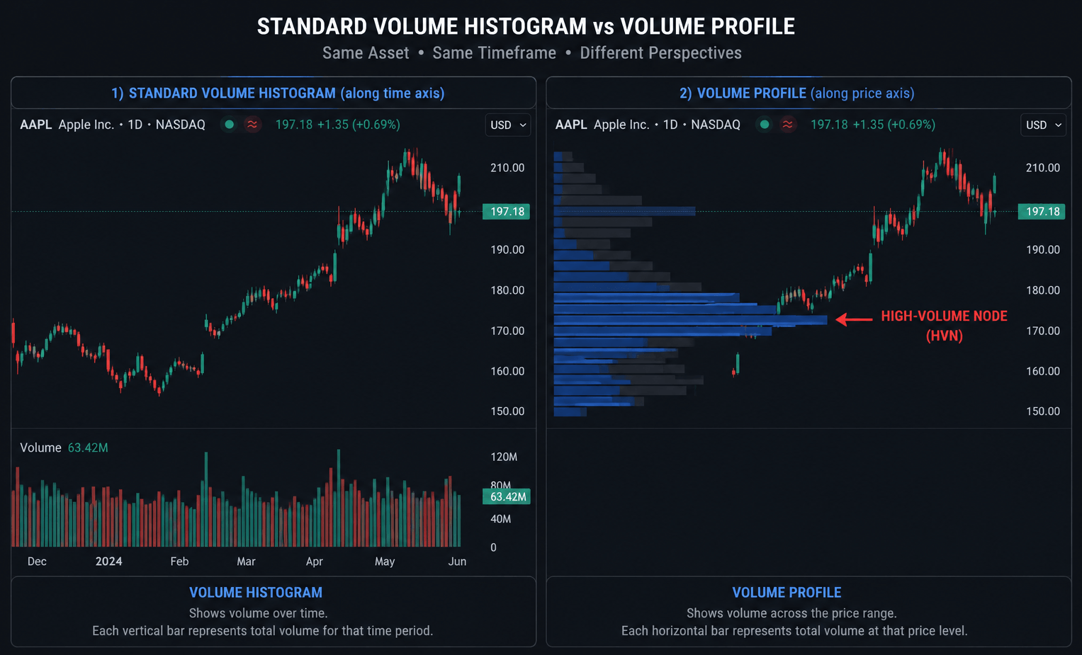 Side-by-side chart comparison of a standard volume histogram and a Volume Profile for Apple Inc. on a daily NASDAQ chart, showing how the histogram displays volume along the time axis while the Volume Profile displays volume as horizontal bars along the price axis, with a red arrow pointing to a High-Volume Node.