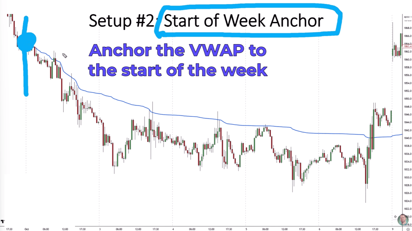 hart showing VWAP anchored to the start of the week for a short trade setup