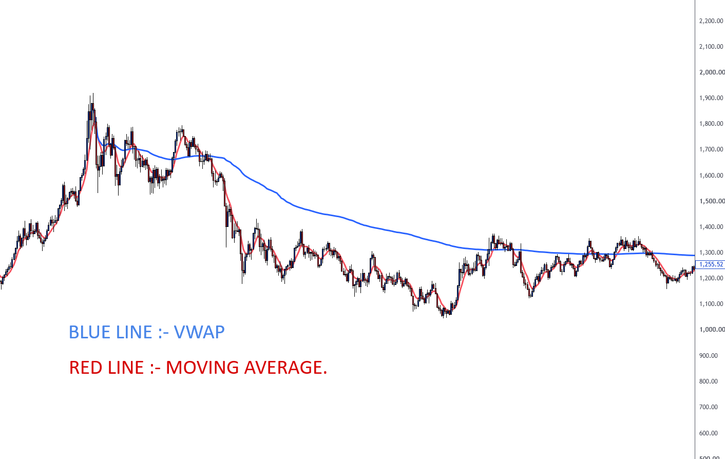 Price chart comparing the VWAP line in blue against a moving average line in red.