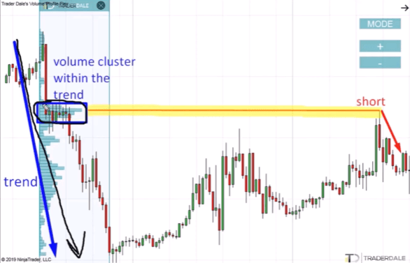 Volume Profile chart showing a volume cluster within a downtrend, with a blue trend arrow pointing downward and a yellow horizontal level line marking the short entry zone on the right.