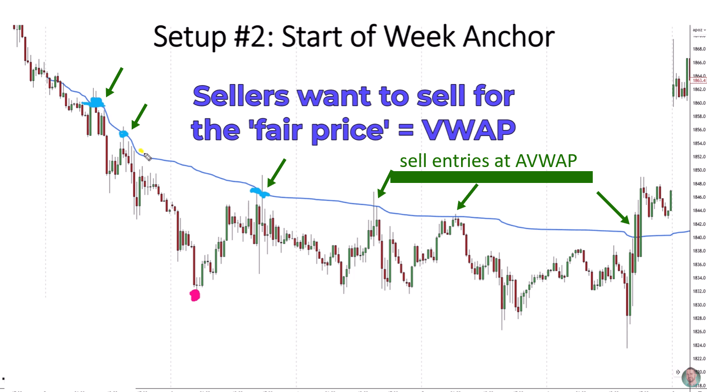 Chart marking multiple sell entries at the anchored VWAP fair price line