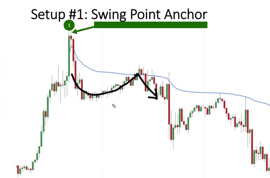 Candlestick chart showing the Swing Point Anchor setup with the VWAP anchored to a swing high and price reacting on the pullback.