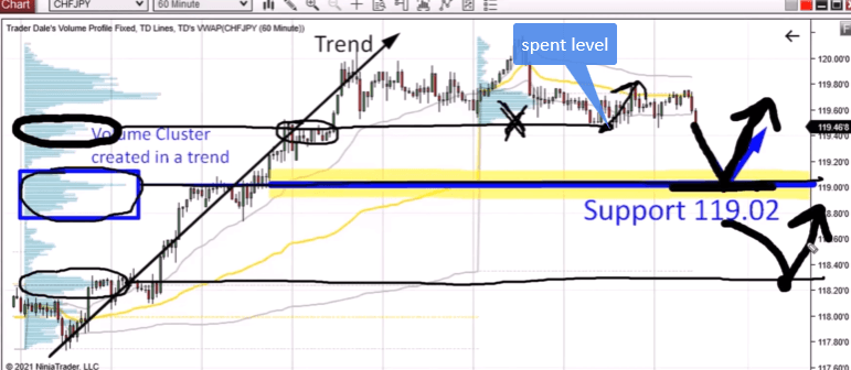 CHF/JPY 60-minute chart with Volume Profile showing a volume cluster created within a trend, a yellow support level at 119.02, and a spent level marked with an X where the first reaction already occurred.
