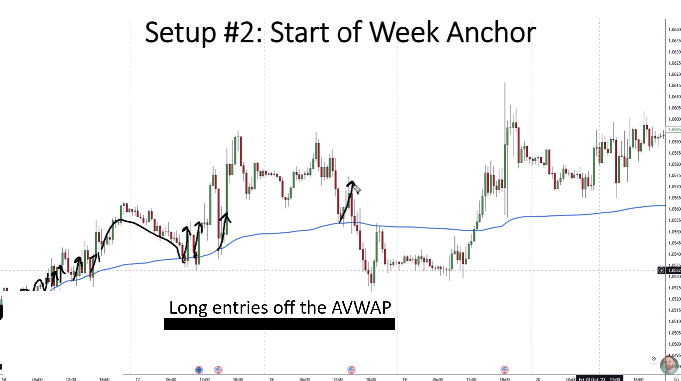 Chart showing long entries off the anchored VWAP during an uptrend