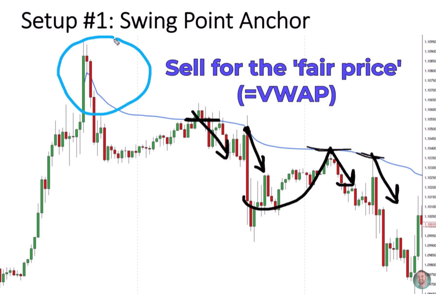 Forex chart showing sellers reacting at the VWAP line, labeled as selling for the fair price after a swing high anchor.